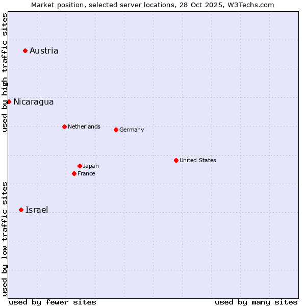 Market position of Austria vs. Israel vs. Nicaragua