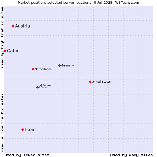 Market position of Israel vs. Austria vs. Qatar