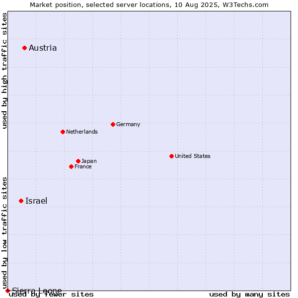 Market position of Austria vs. Israel vs. Sierra Leone