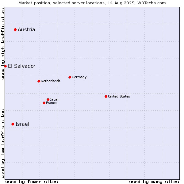 Market position of Austria vs. Israel vs. El Salvador