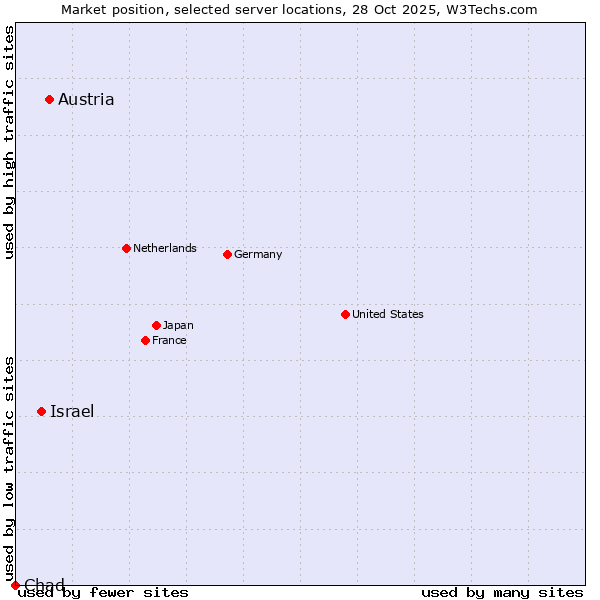 Market position of Austria vs. Israel vs. Chad