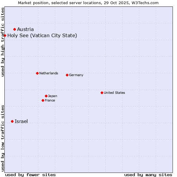 Market position of Austria vs. Israel vs. Holy See (Vatican City State)