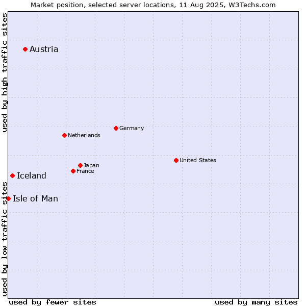 Market position of Austria vs. Iceland vs. Isle of Man