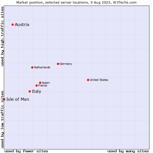 Market position of Italy vs. Austria vs. Isle of Man