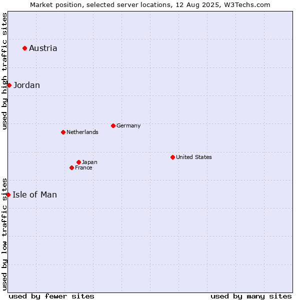 Market position of Austria vs. Jordan vs. Isle of Man
