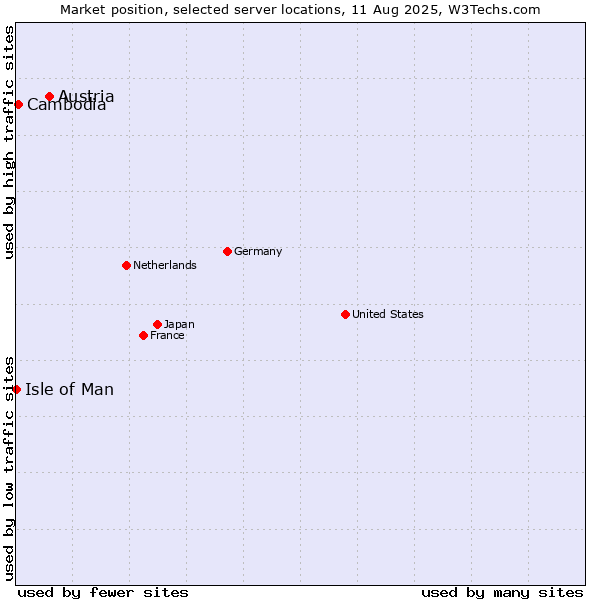 Market position of Austria vs. Cambodia vs. Isle of Man