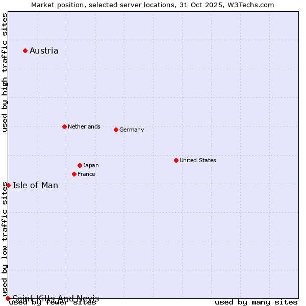 Market position of Austria vs. Isle of Man vs. Saint Kitts And Nevis