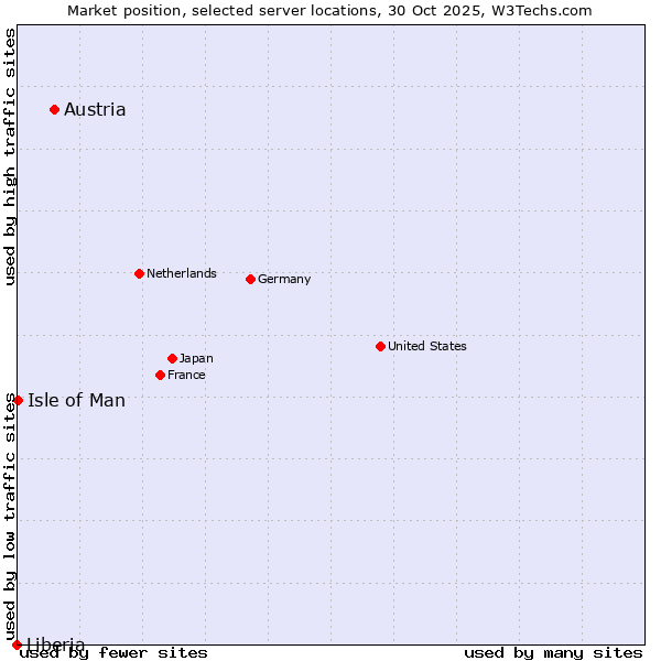 Market position of Austria vs. Isle of Man vs. Liberia