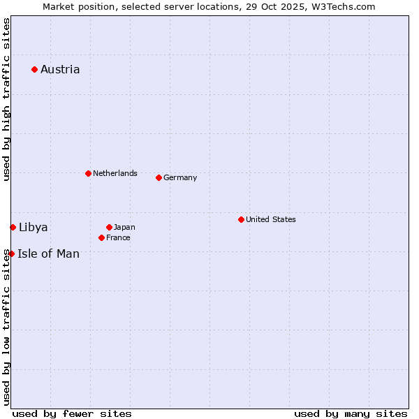 Market position of Austria vs. Libya vs. Isle of Man