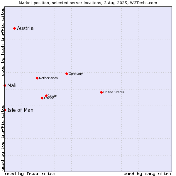 Market position of Austria vs. Isle of Man vs. Mali