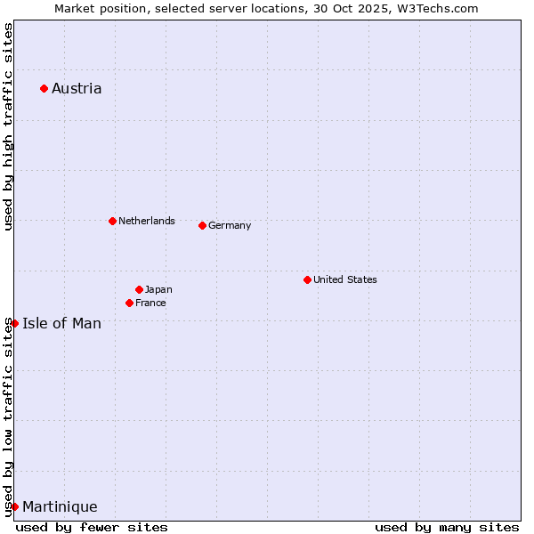 Market position of Austria vs. Isle of Man vs. Martinique