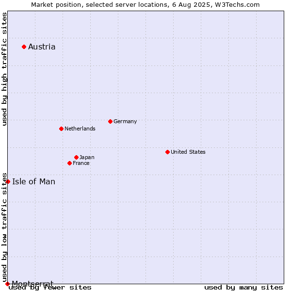 Market position of Austria vs. Isle of Man vs. Montserrat