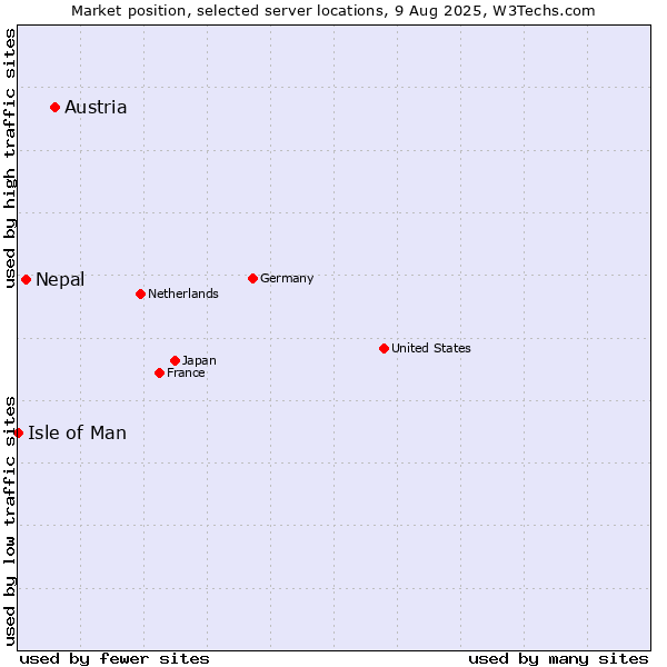 Market position of Austria vs. Nepal vs. Isle of Man