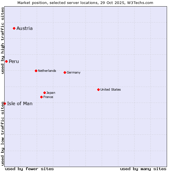Market position of Austria vs. Peru vs. Isle of Man