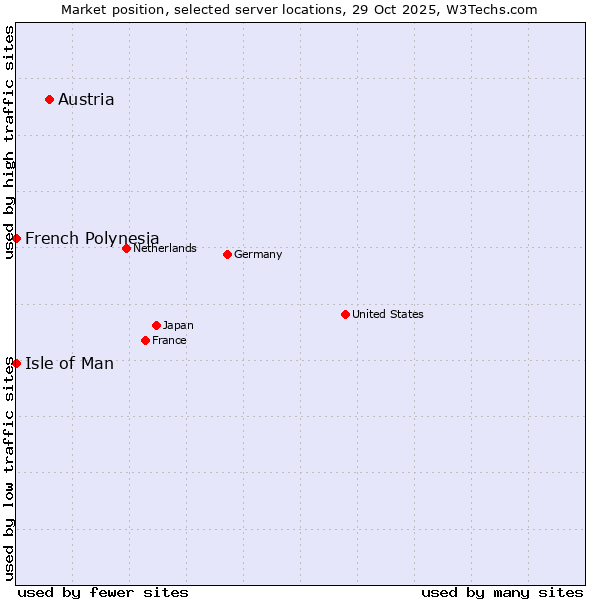Market position of Austria vs. Isle of Man vs. French Polynesia