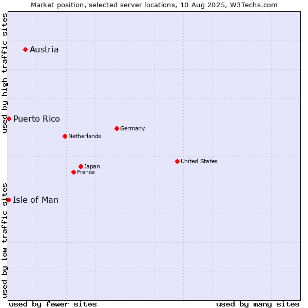 Market position of Austria vs. Puerto Rico vs. Isle of Man