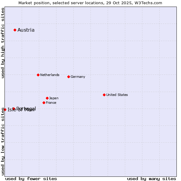 Market position of Austria vs. Portugal vs. Isle of Man