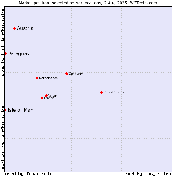 Market position of Austria vs. Paraguay vs. Isle of Man