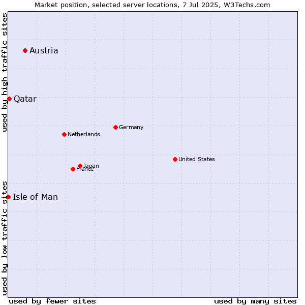 Market position of Austria vs. Qatar vs. Isle of Man