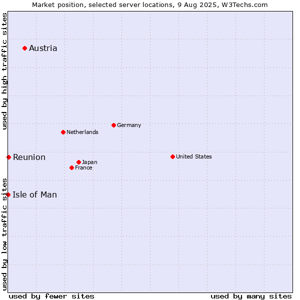 Market position of Austria vs. Reunion vs. Isle of Man