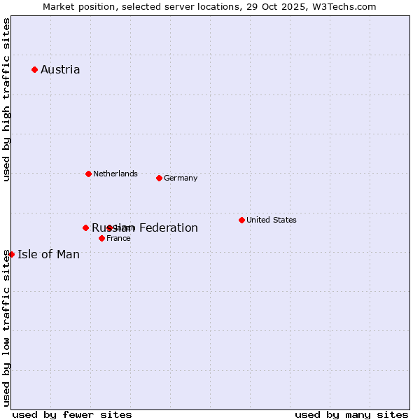 Market position of Russian Federation vs. Austria vs. Isle of Man