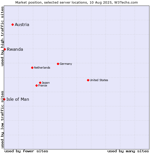 Market position of Austria vs. Rwanda vs. Isle of Man
