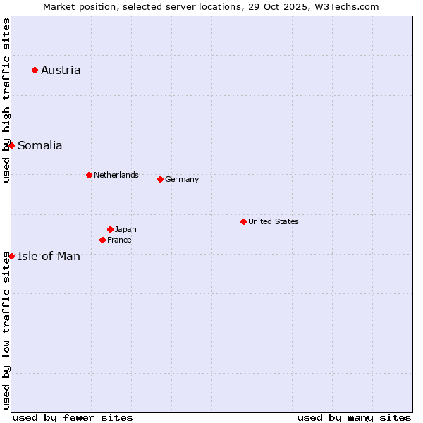 Market position of Austria vs. Isle of Man vs. Somalia