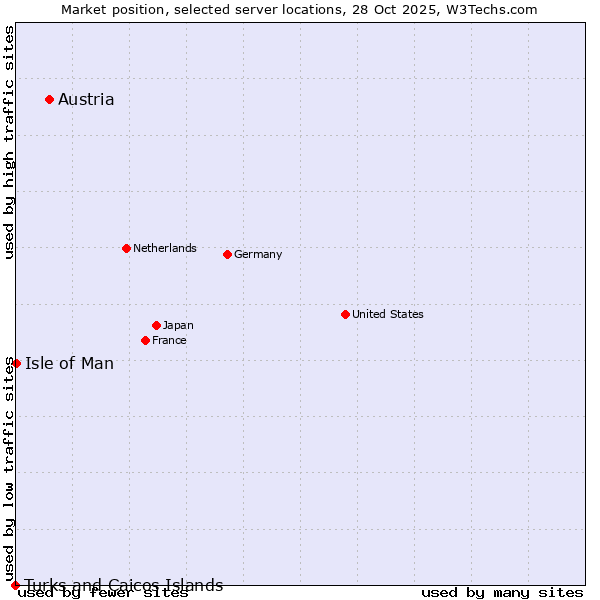 Market position of Austria vs. Isle of Man vs. Turks and Caicos Islands