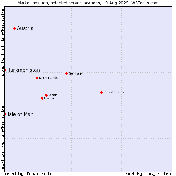 Market position of Austria vs. Turkmenistan vs. Isle of Man