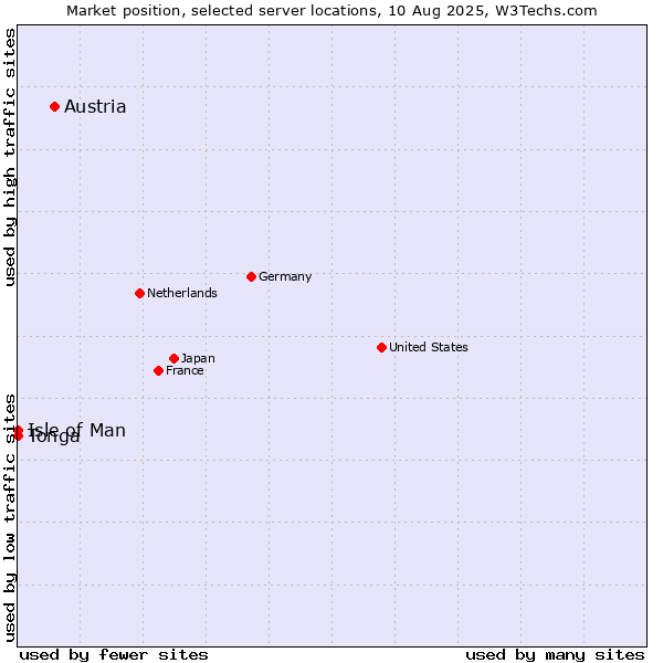 Market position of Austria vs. Isle of Man vs. Tonga