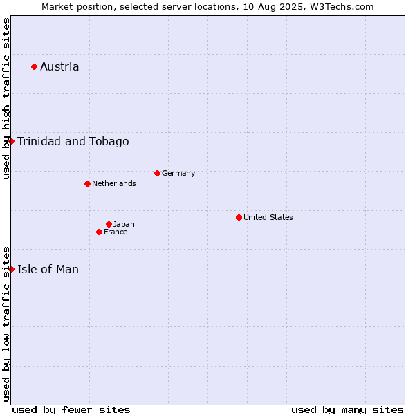 Market position of Austria vs. Isle of Man vs. Trinidad and Tobago