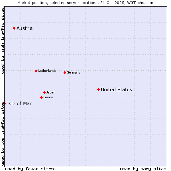 Market position of United States vs. Austria vs. Isle of Man
