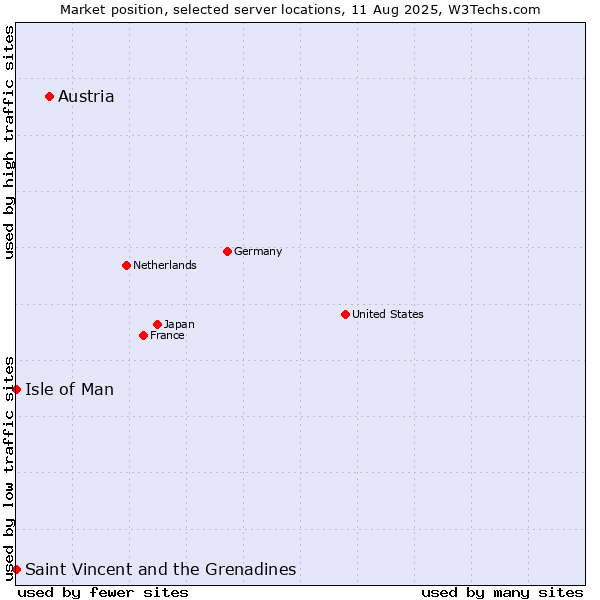 Market position of Austria vs. Isle of Man vs. Saint Vincent and the Grenadines