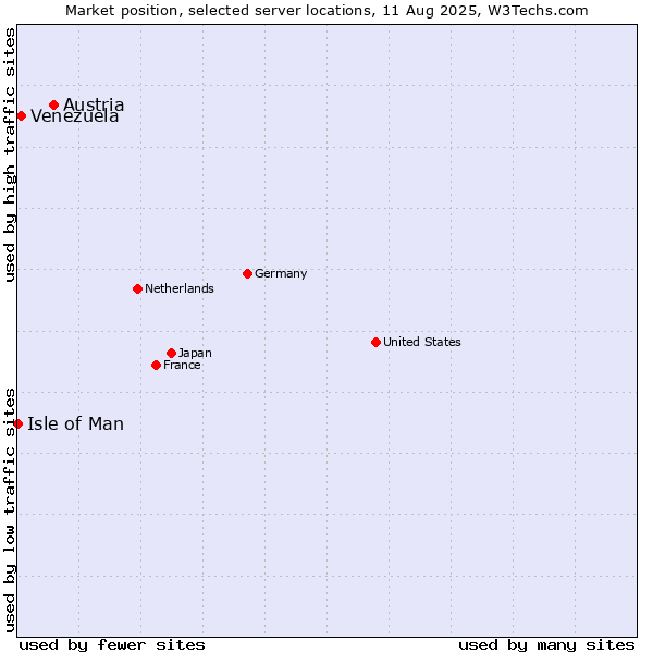 Market position of Austria vs. Venezuela vs. Isle of Man