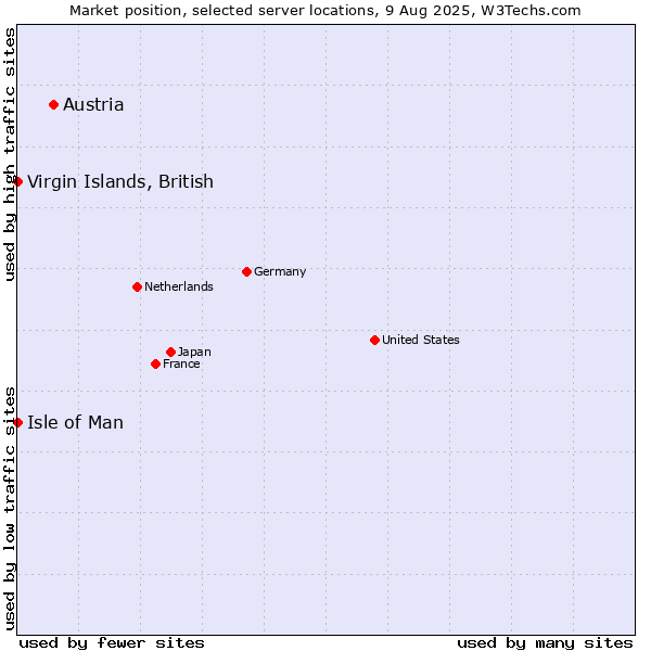 Market position of Austria vs. Virgin Islands, British vs. Isle of Man