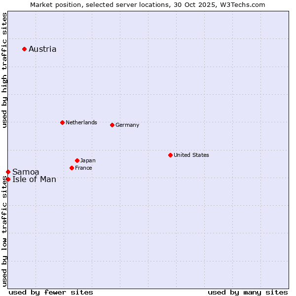 Market position of Austria vs. Isle of Man vs. Samoa