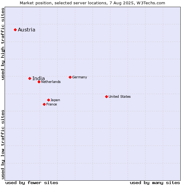 Market position of India vs. Austria