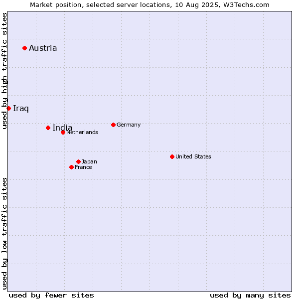 Market position of India vs. Austria vs. Iraq