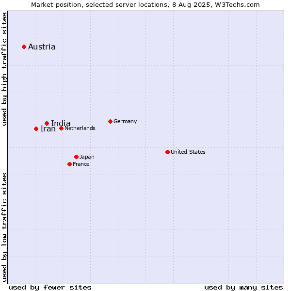 Market position of India vs. Iran vs. Austria