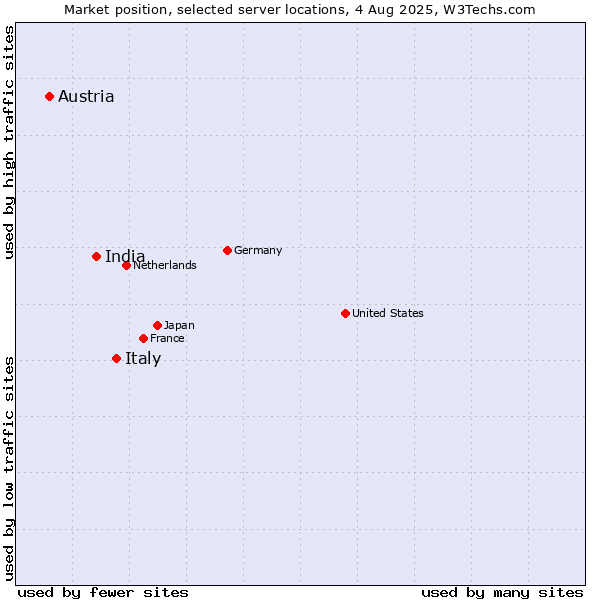 Market position of Italy vs. India vs. Austria