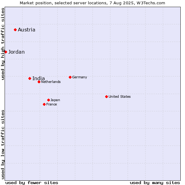 Market position of India vs. Austria vs. Jordan