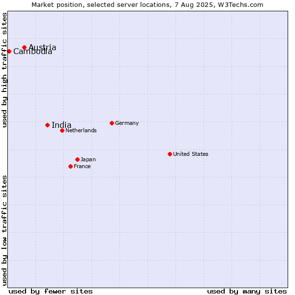 Market position of India vs. Austria vs. Cambodia