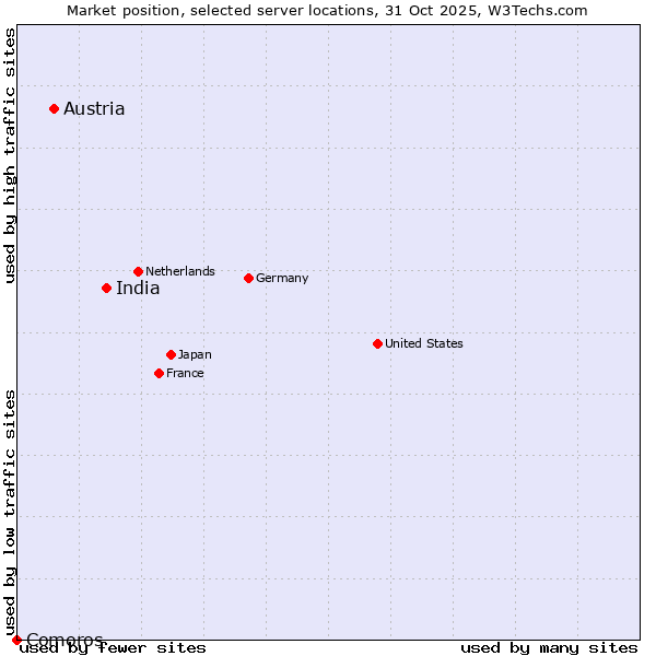 Market position of India vs. Austria vs. Comoros