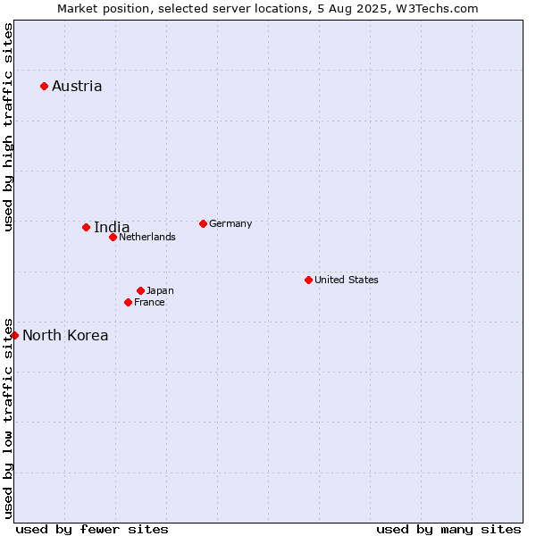 Market position of India vs. Austria vs. North Korea