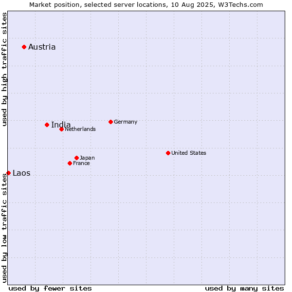 Market position of India vs. Austria vs. Laos