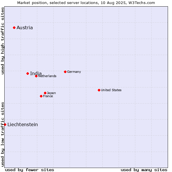 Market position of India vs. Austria vs. Liechtenstein