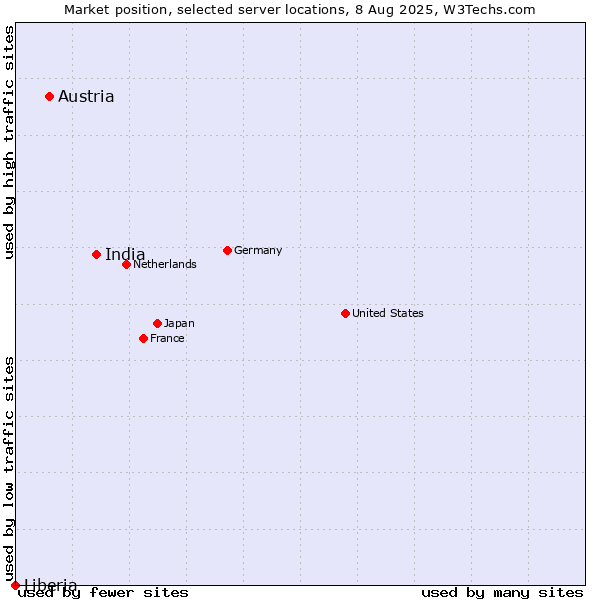 Market position of India vs. Austria vs. Liberia