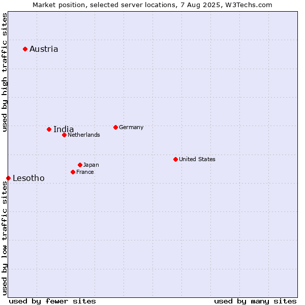 Market position of India vs. Austria vs. Lesotho