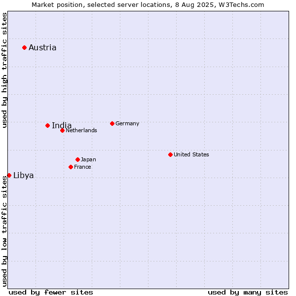 Market position of India vs. Austria vs. Libya
