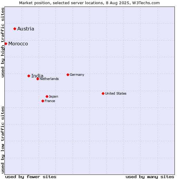 Market position of India vs. Austria vs. Morocco